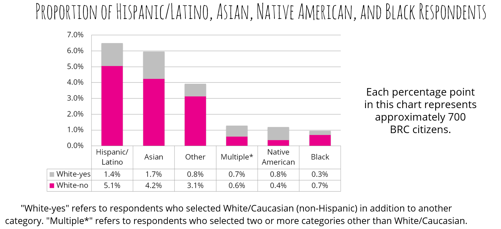 Proportion of Hispanic/Latino, Asian, Native American, and Black Respondents