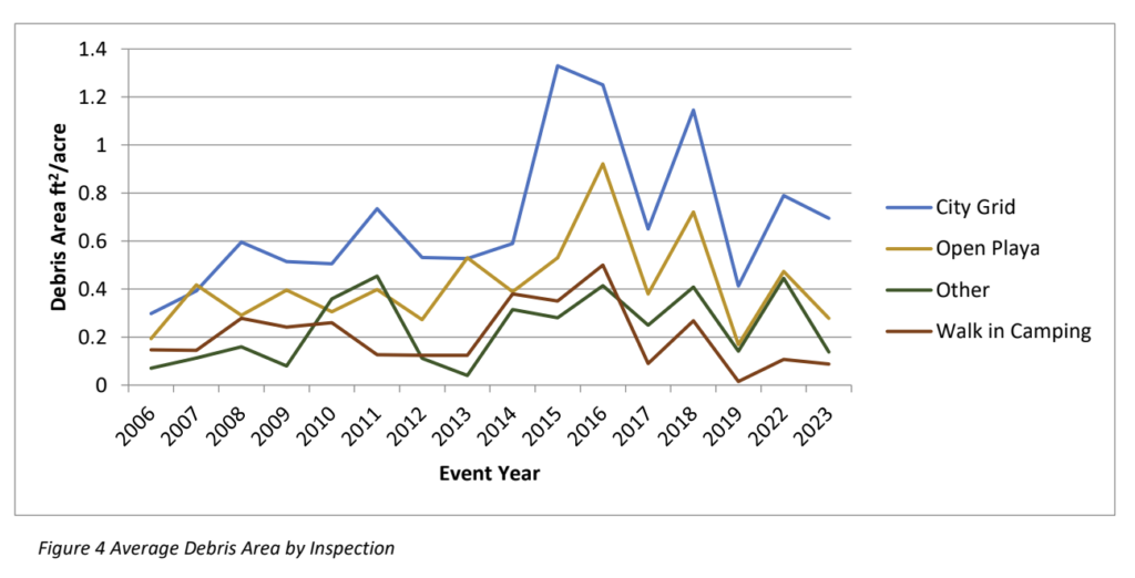 Leaving No Trace 2023 The MOOP Map And A Wet And Wild Come From Behind   BLM PEI 2023 MOOP Categories By Year 1024x522 