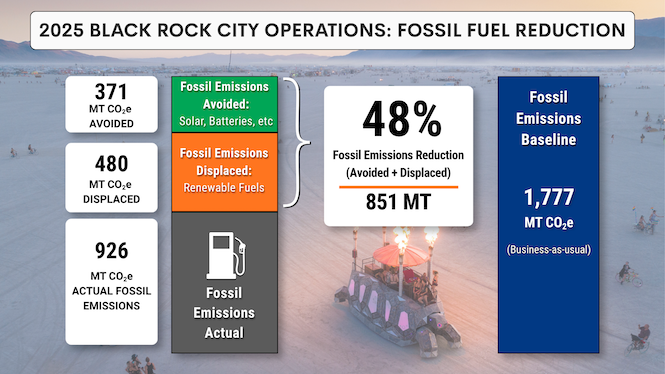 Burning Man Project’s 2025 BRC Operations Fossil Fuel Emissions Reduction