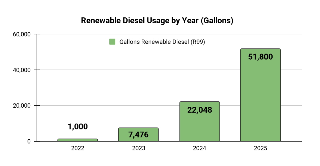 Renewable Diesel Usage by Year chart