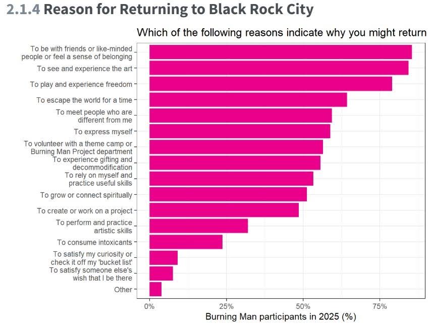 Bar chart titled "Reason for Returning to Black Rock City" showing participant responses to why they return, ranked by percentage. The top reasons are to be with friends, a sense of belonging, followed by seeing art and experiencing lay or freedom.