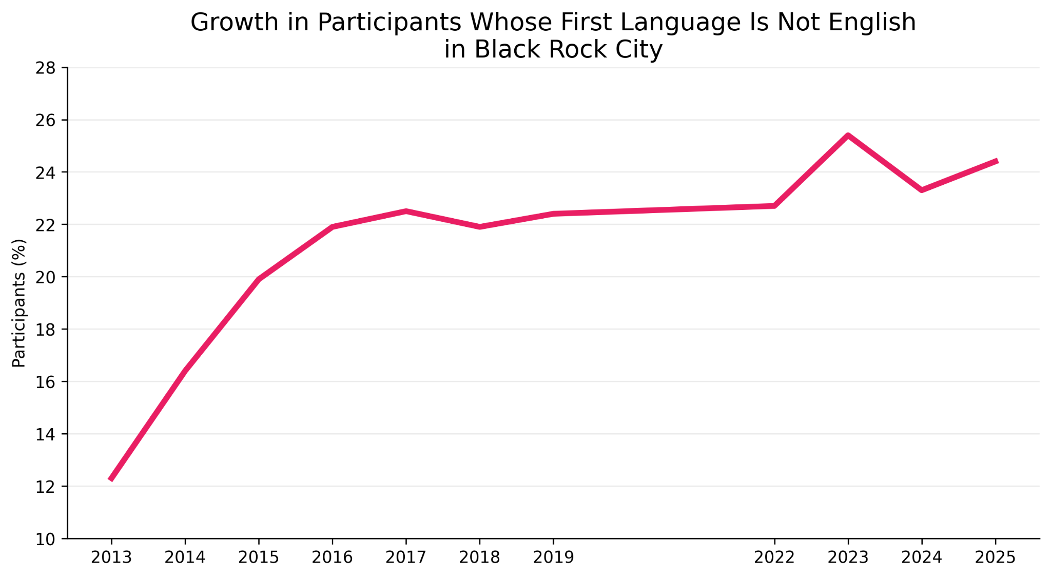 Line graph titled "Growth in Participants Whose First Language is Not English in Black Rock City" showing the percentage of non-english speaking participants from 2013 to 2025. The trend shows an increase from approximately 12% in 2013 to 24.5% in 2025
