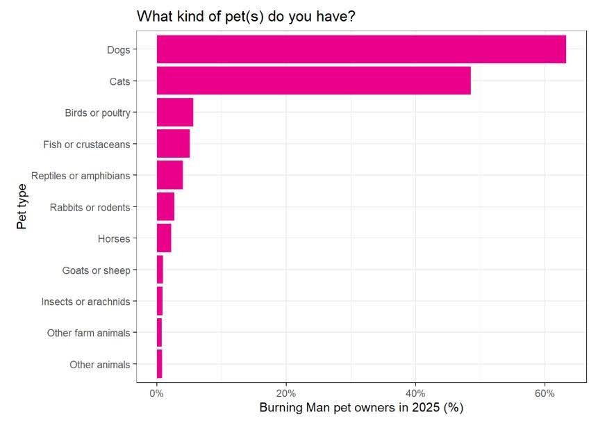 Horizontal bar chart titled, "What kind of pet(s) do you have?" displaying the percentage of 2025 Burning Man pet owners by pet type. Dogs 63.5%, cats 48.5%, and significantly lower percentages for birds, fish, reptiles and other animals.